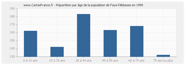 Répartition par âge de la population de Faye-l'Abbesse en 1999