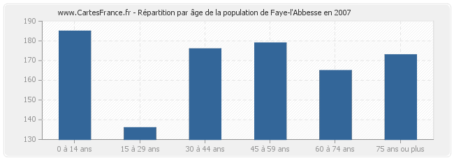 Répartition par âge de la population de Faye-l'Abbesse en 2007