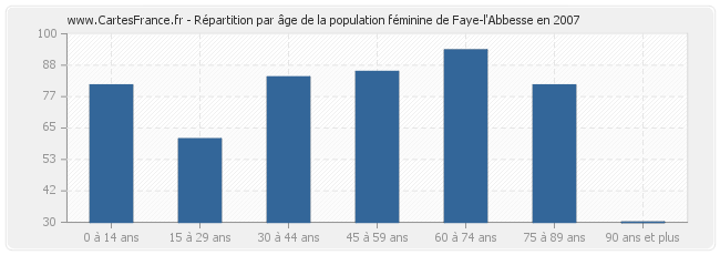 Répartition par âge de la population féminine de Faye-l'Abbesse en 2007