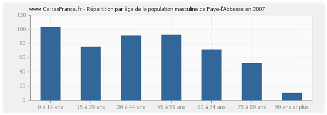 Répartition par âge de la population masculine de Faye-l'Abbesse en 2007