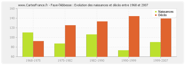 Faye-l'Abbesse : Evolution des naissances et décès entre 1968 et 2007