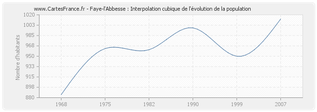 Faye-l'Abbesse : Interpolation cubique de l'évolution de la population