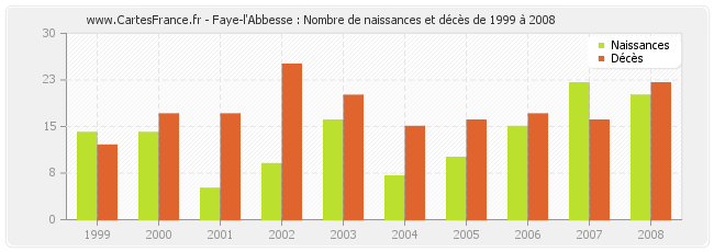 Faye-l'Abbesse : Nombre de naissances et décès de 1999 à 2008