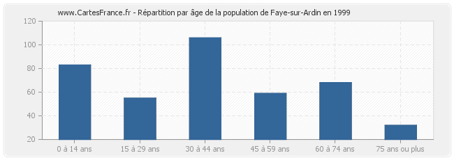 Répartition par âge de la population de Faye-sur-Ardin en 1999