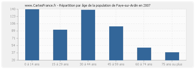 Répartition par âge de la population de Faye-sur-Ardin en 2007