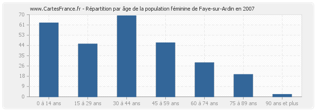Répartition par âge de la population féminine de Faye-sur-Ardin en 2007