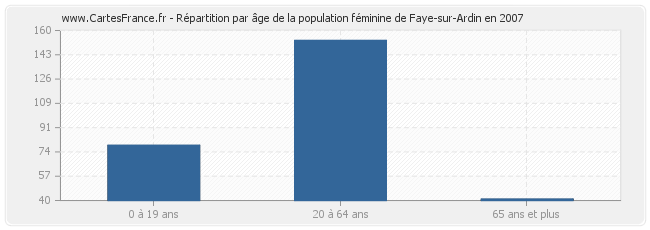 Répartition par âge de la population féminine de Faye-sur-Ardin en 2007