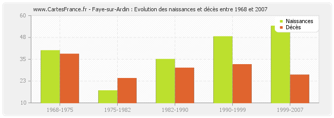 Faye-sur-Ardin : Evolution des naissances et décès entre 1968 et 2007