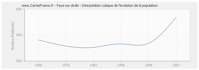 Faye-sur-Ardin : Interpolation cubique de l'évolution de la population