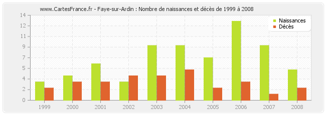 Faye-sur-Ardin : Nombre de naissances et décès de 1999 à 2008
