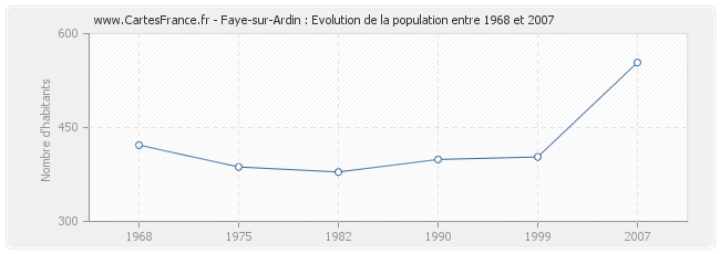Population Faye-sur-Ardin