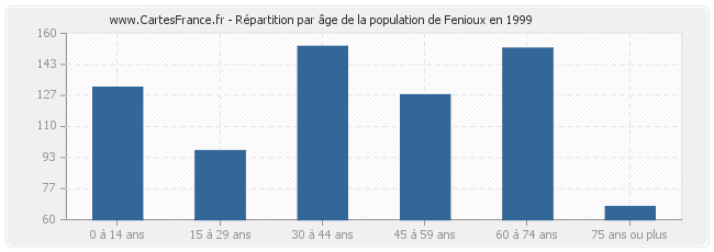 Répartition par âge de la population de Fenioux en 1999