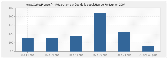 Répartition par âge de la population de Fenioux en 2007