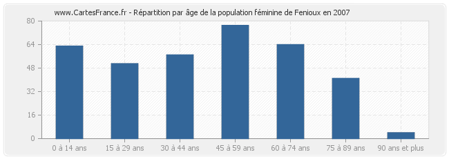 Répartition par âge de la population féminine de Fenioux en 2007