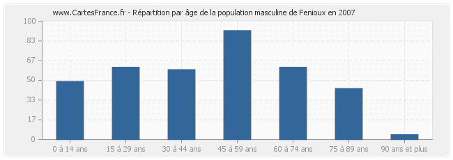 Répartition par âge de la population masculine de Fenioux en 2007