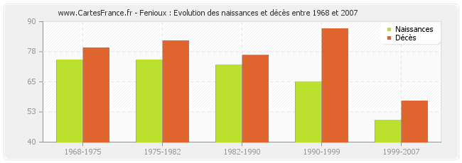 Fenioux : Evolution des naissances et décès entre 1968 et 2007