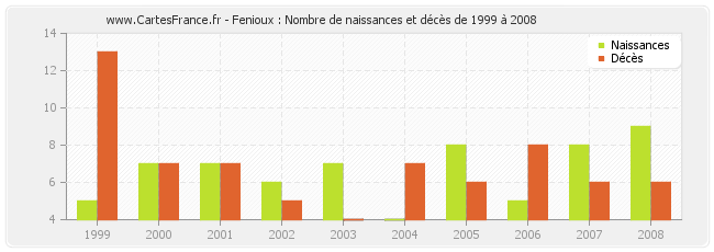 Fenioux : Nombre de naissances et décès de 1999 à 2008