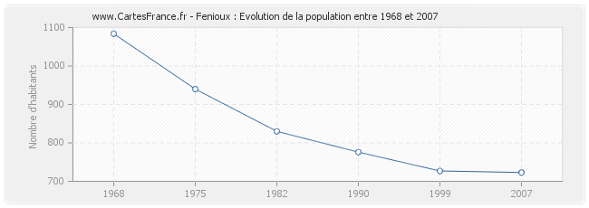 Population Fenioux