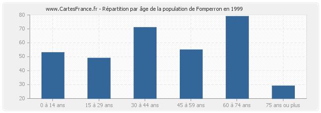 Répartition par âge de la population de Fomperron en 1999