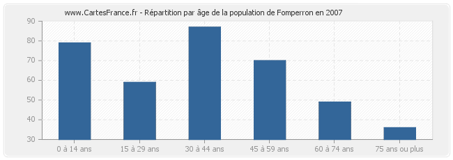Répartition par âge de la population de Fomperron en 2007