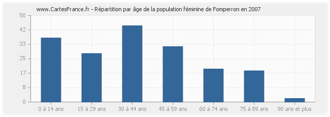 Répartition par âge de la population féminine de Fomperron en 2007