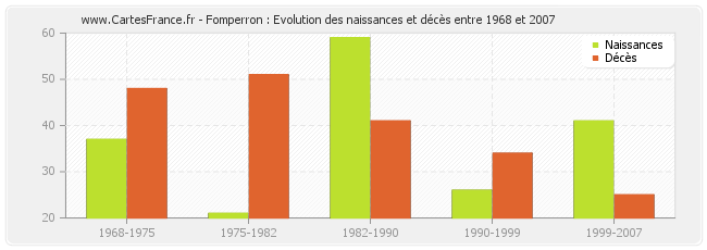 Fomperron : Evolution des naissances et décès entre 1968 et 2007