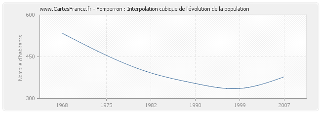 Fomperron : Interpolation cubique de l'évolution de la population