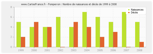 Fomperron : Nombre de naissances et décès de 1999 à 2008