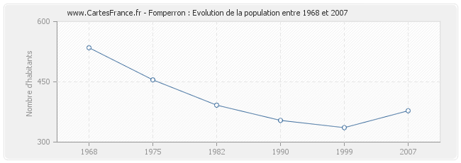 Population Fomperron