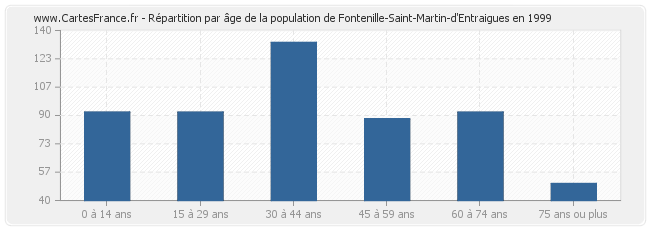 Répartition par âge de la population de Fontenille-Saint-Martin-d'Entraigues en 1999