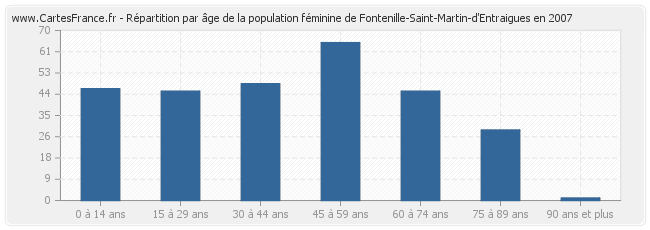 Répartition par âge de la population féminine de Fontenille-Saint-Martin-d'Entraigues en 2007