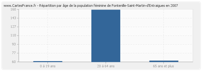 Répartition par âge de la population féminine de Fontenille-Saint-Martin-d'Entraigues en 2007