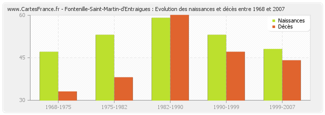 Fontenille-Saint-Martin-d'Entraigues : Evolution des naissances et décès entre 1968 et 2007