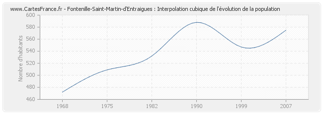Fontenille-Saint-Martin-d'Entraigues : Interpolation cubique de l'évolution de la population