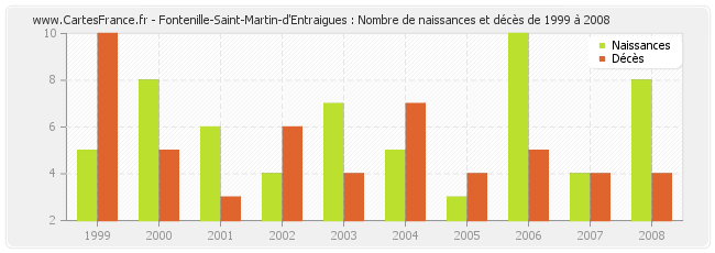 Fontenille-Saint-Martin-d'Entraigues : Nombre de naissances et décès de 1999 à 2008