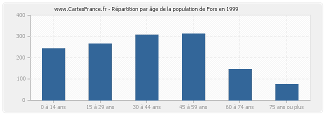 Répartition par âge de la population de Fors en 1999