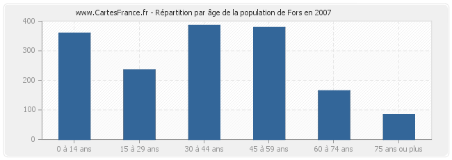 Répartition par âge de la population de Fors en 2007