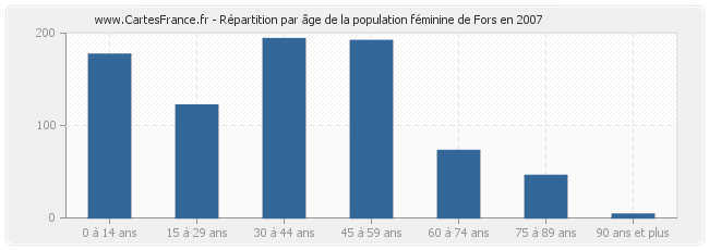 Répartition par âge de la population féminine de Fors en 2007