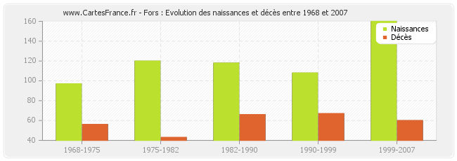 Fors : Evolution des naissances et décès entre 1968 et 2007