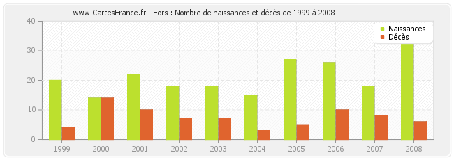 Fors : Nombre de naissances et décès de 1999 à 2008