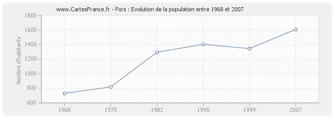 Population Fors