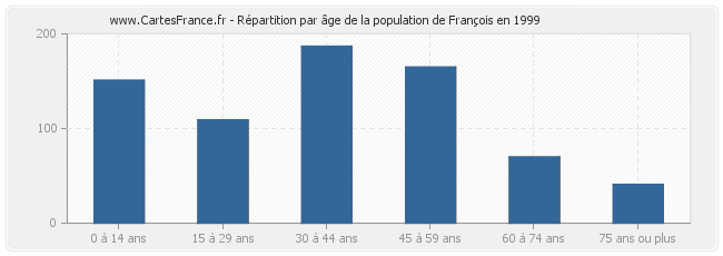 Répartition par âge de la population de François en 1999