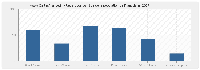 Répartition par âge de la population de François en 2007
