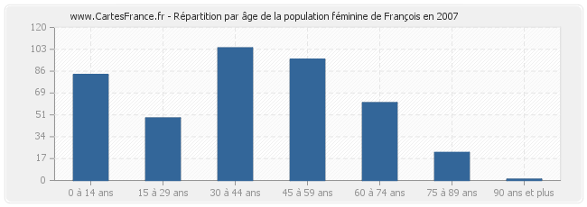 Répartition par âge de la population féminine de François en 2007