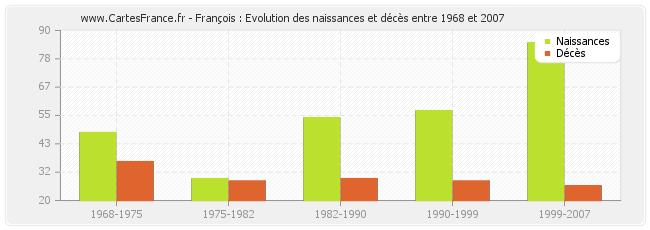 François : Evolution des naissances et décès entre 1968 et 2007