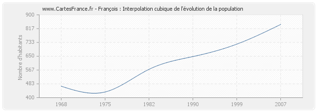 François : Interpolation cubique de l'évolution de la population