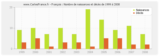 François : Nombre de naissances et décès de 1999 à 2008