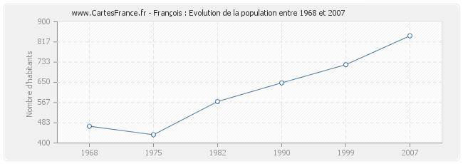 Population François