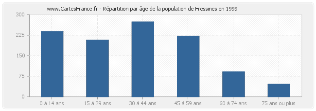 Répartition par âge de la population de Fressines en 1999