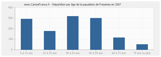 Répartition par âge de la population de Fressines en 2007